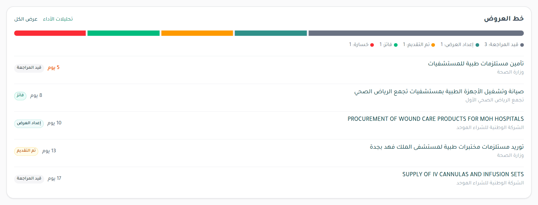بطاقة خط العروض: الشريط الملون بالمراحل ومفتاح الألوان وخمسة عطاءات بمراحلها