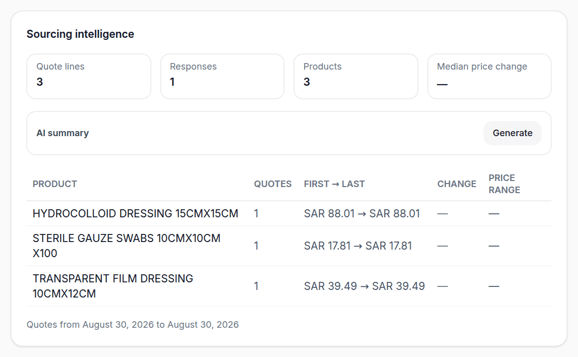 The sourcing intelligence card: quote and product counts, with each product's first-to-last prices