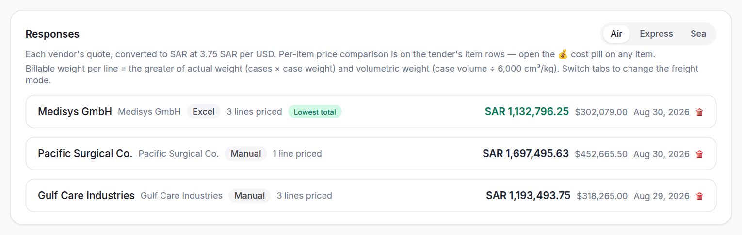 The Responses card: one response per vendor with its total in SAR, the lowest total marked